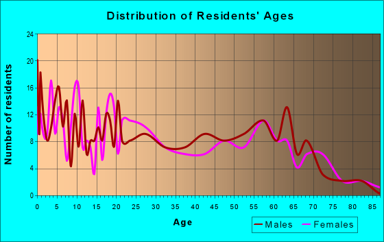 Age and Sex of Residents in zip code 70353