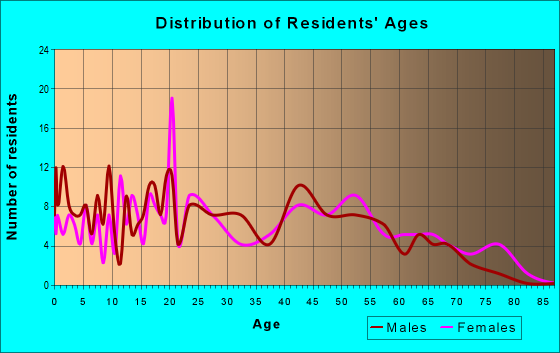 Age and Sex of Residents in zip code 70355