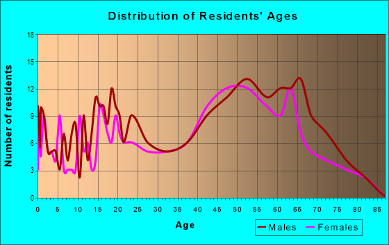 Age and Sex of Residents in zip code 70358