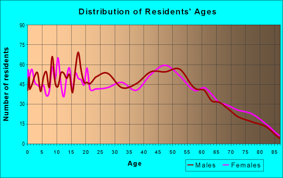 Age and Sex of Residents in zip code 70373