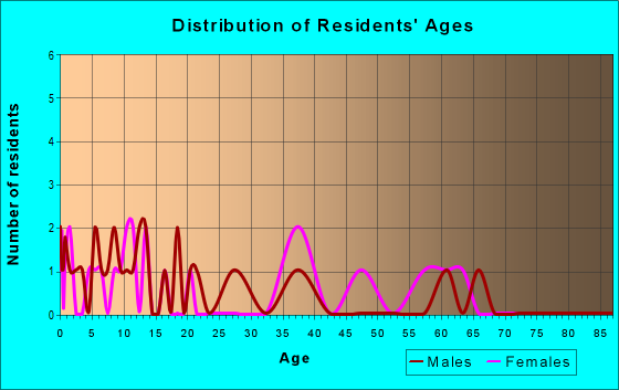 Age and Sex of Residents in zip code 70375