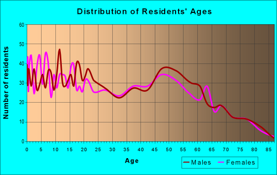 Age and Sex of Residents in zip code 70377
