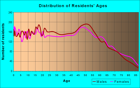 Age and Sex of Residents in zip code 70380