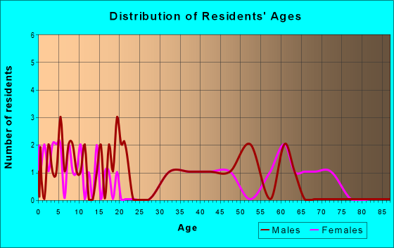 Age and Sex of Residents in zip code 70391