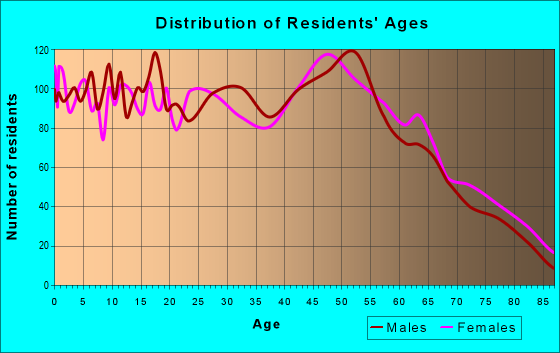 Age and Sex of Residents in zip code 70394