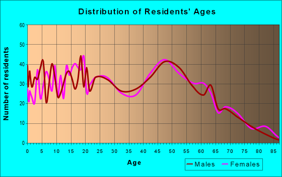 Age and Sex of Residents in zip code 70395
