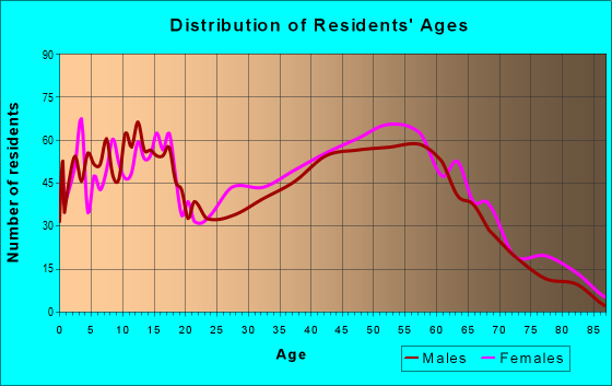 Age and Sex of Residents in zip code 70420