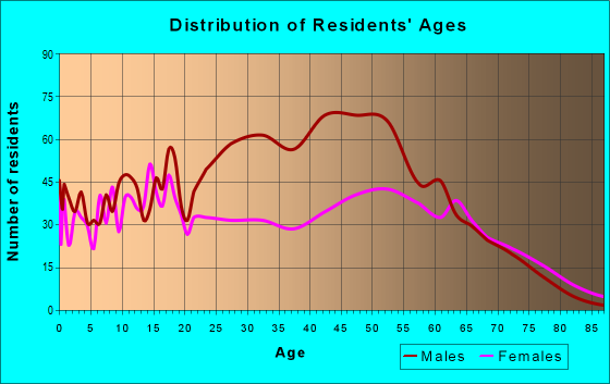 Age and Sex of Residents in zip code 70426