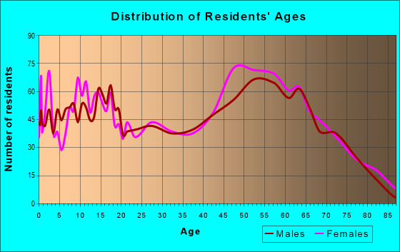 Age and Sex of Residents in zip code 70437