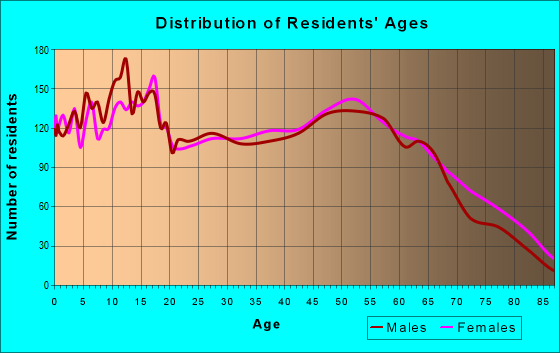 Age and Sex of Residents in zip code 70438