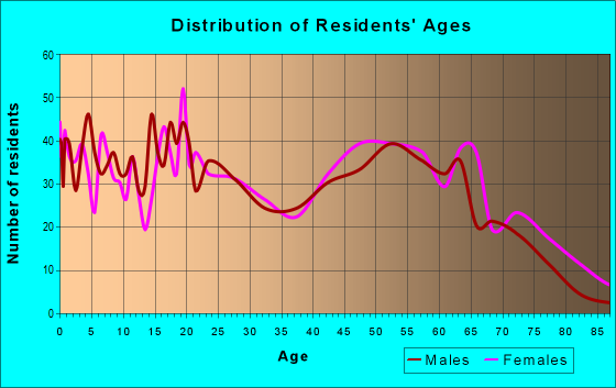 Age and Sex of Residents in zip code 70441