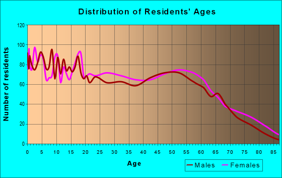 Age and Sex of Residents in zip code 70443