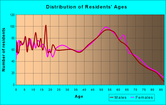 Age and Sex of Residents in zip code 70445