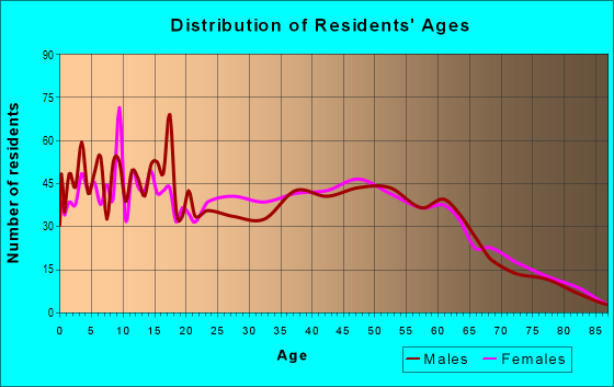 Age and Sex of Residents in zip code 70446
