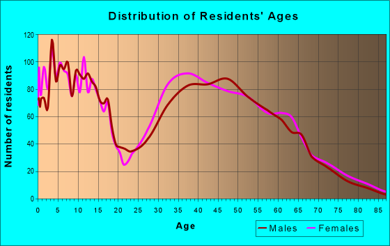 Age and Sex of Residents in zip code 70447