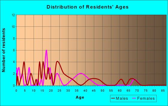Age and Sex of Residents in zip code 70451