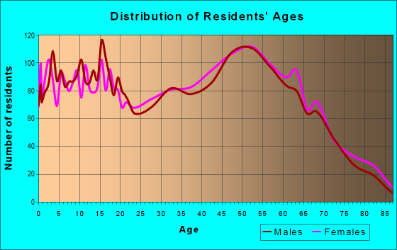 Age and Sex of Residents in zip code 70452