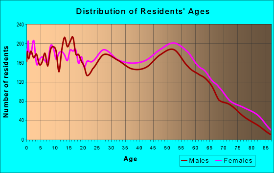 Age and Sex of Residents in zip code 70454