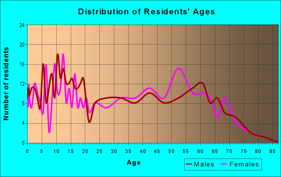 Age and Sex of Residents in zip code 70455
