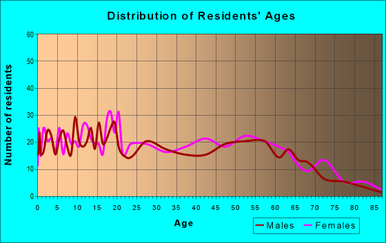 Age and Sex of Residents in zip code 70456