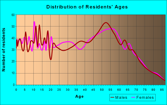 Age and Sex of Residents in zip code 70462