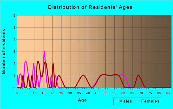Age and Sex of Residents in zip code 70463