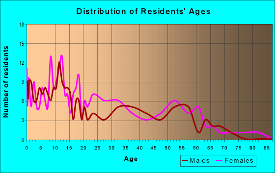 Age and Sex of Residents in zip code 70465