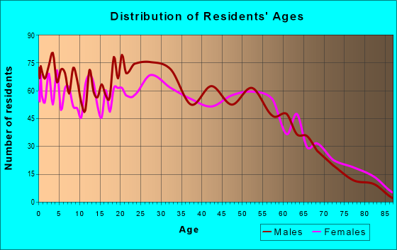 Age and Sex of Residents in zip code 70466