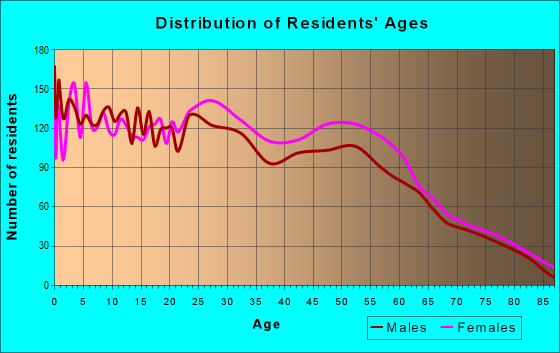 Age and Sex of Residents in zip code 70507