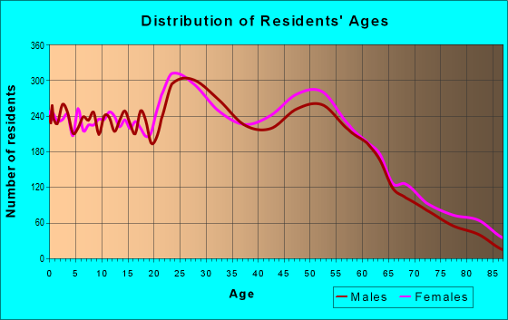Age and Sex of Residents in zip code 70508