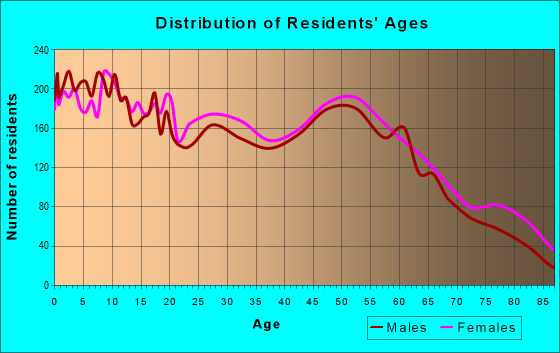 Age and Sex of Residents in zip code 70510