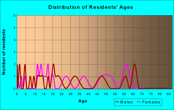 Age and Sex of Residents in zip code 70513