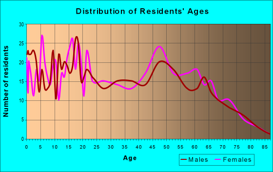 Age and Sex of Residents in zip code 70514