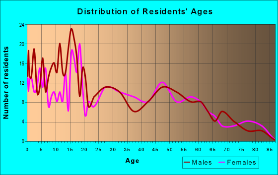 Age and Sex of Residents in zip code 70516