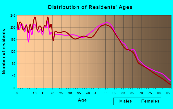 Age and Sex of Residents in zip code 70517