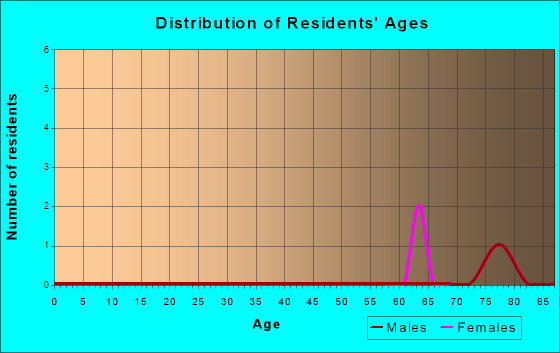 Age and Sex of Residents in zip code 70521
