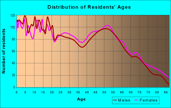 Age and Sex of Residents in zip code 70525