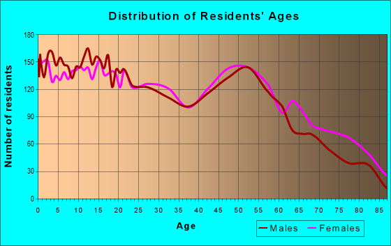 Age and Sex of Residents in zip code 70526