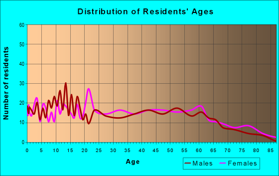 Age and Sex of Residents in zip code 70528