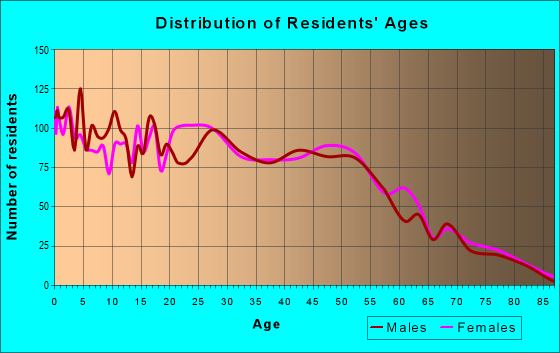 Age and Sex of Residents in zip code 70529