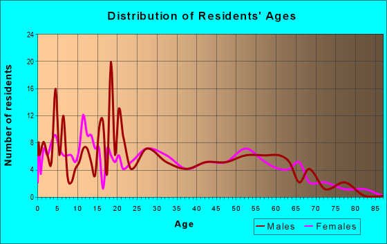 Age and Sex of Residents in zip code 70534
