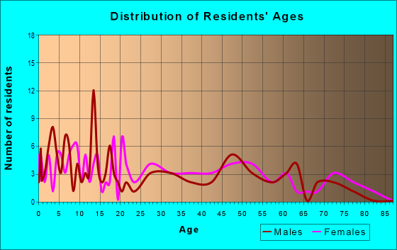 Age and Sex of Residents in zip code 70537