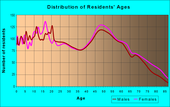 Age and Sex of Residents in zip code 70538