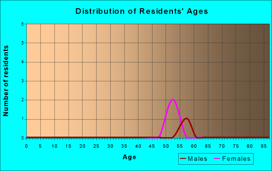 Age and Sex of Residents in zip code 70540