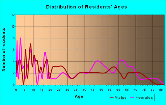 Age and Sex of Residents in zip code 70541