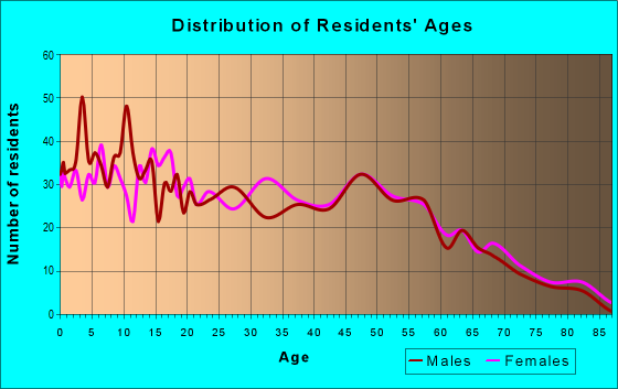 Age and Sex of Residents in zip code 70543