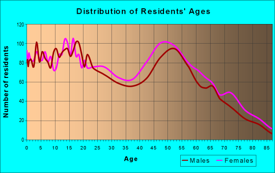 Age and Sex of Residents in zip code 70544