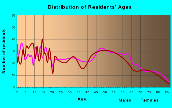 Age and Sex of Residents in zip code 70549