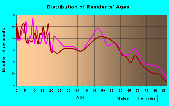 Age and Sex of Residents in zip code 70554
