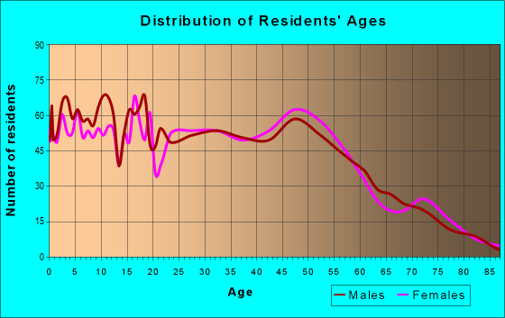 Age and Sex of Residents in zip code 70555